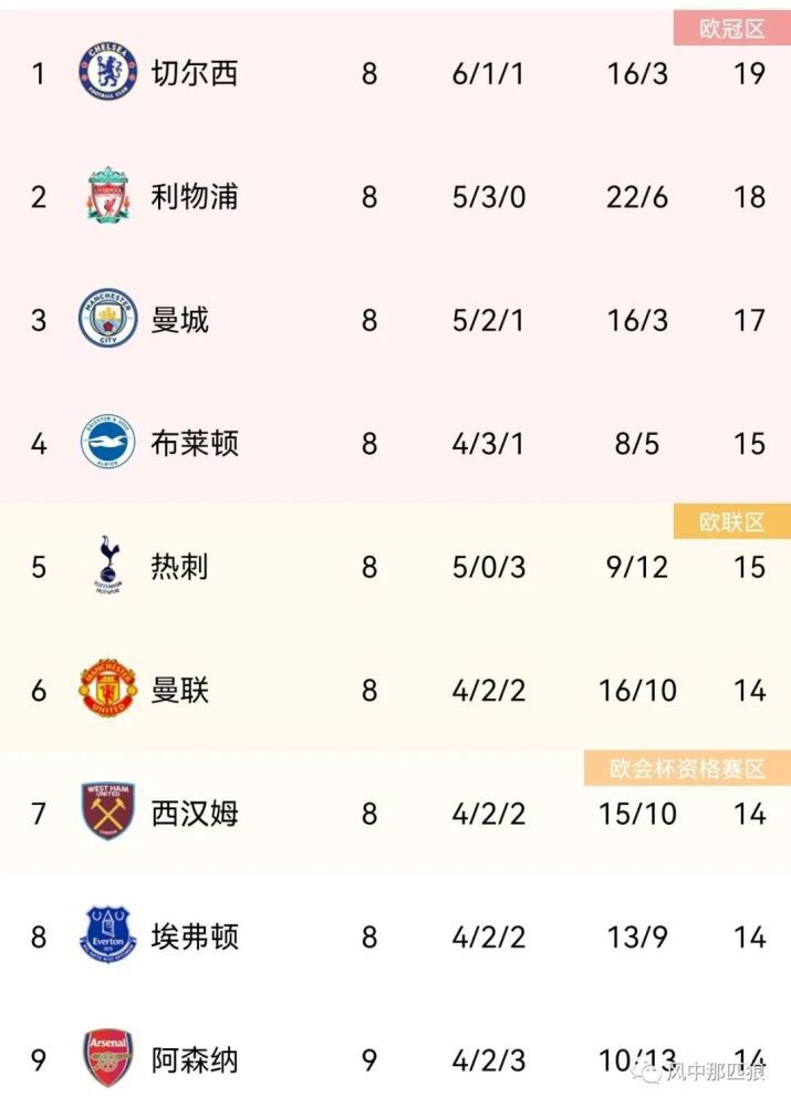 最终罗马客场2-1逆转萨索洛，罗马联赛4轮不败。